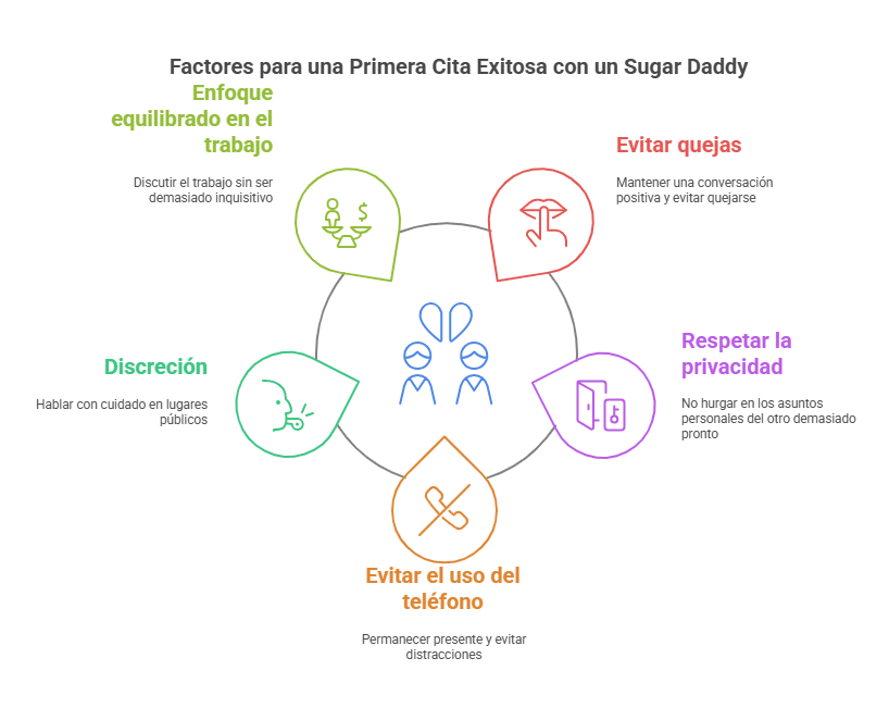 infografía que abarca lo siguiente: Factores para una Primera Cita Exitosa con un Sugar Daddy
Enfoque equilibrado en el trabajo
Evitar quejas
Respetar la privacidad
Discreción
Evitar el uso del teléfono
