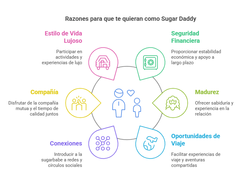 infografia resumen que cubre lo siguiente: Razones para que te quieran como Sugar Daddy
Estilo de Vida Lujoso
Seguridad Financiera
Compañía
Madurez
Oportunidades de Viaje
Conexiones
