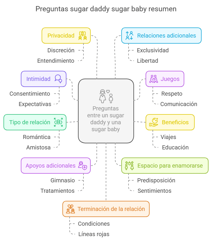 infografia resumen: Preguntas sugar daddy sugar baby resumen
Privacidad
Relaciones adicionales
Discreción
Exclusividad
Entendimiento
Libertad
Intimidad
Juegos
Consentimiento
Respeto
Expectativas
Comunicación
Preguntas entre un sugar daddy y una sugar baby
Tipo de relación
Beneficios
Romántica
Viajes
Amistosa
Educación
Apoyos adicionales
Espacio para enamorarse
Gimnasio
Predisposición
Tratamientos
Sentimientos
Terminación de la relación
Condiciones
Líneas rojas