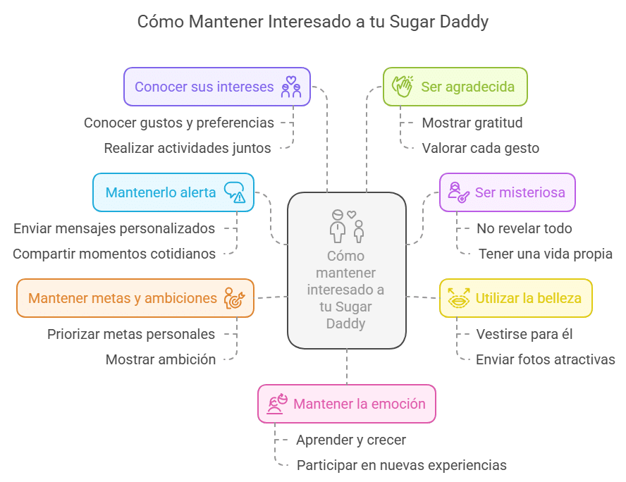 Infografia con la siguiente información: Cómo Mantener Interesado a tu Sugar Daddy
Conocer sus intereses
Ser agradecida
Mantenerlo alerta
Ser misteriosa
Mantener metas y ambiciones
Utilizar la belleza
Mantener la emoción